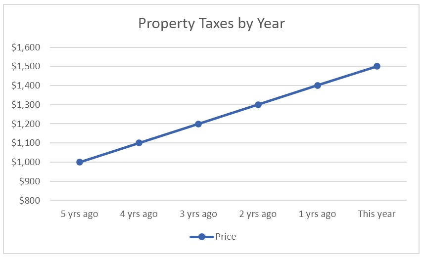 Property Taxes by Year