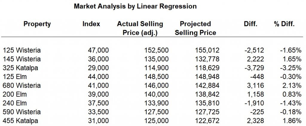 Market Analysis by Linear Regression Report