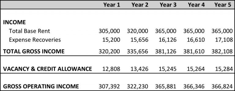 Gross Operating Income Data Chart, real estate investment reporting software