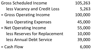 Calculations using Reserves for replacement, real estate operating statement