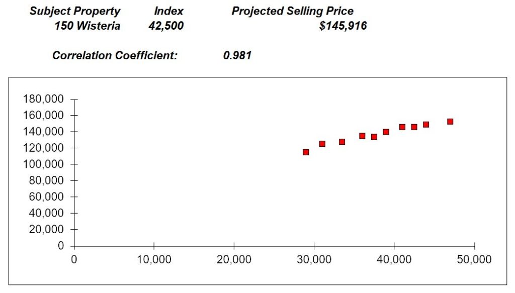 Graph showing Correlation Coefficient, investment analysis report