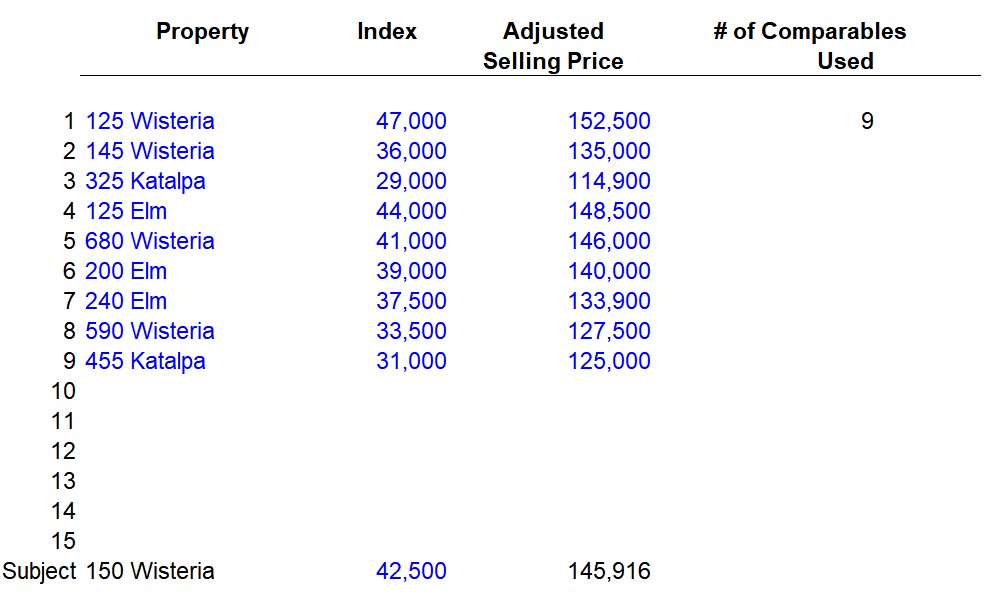 Property analysis using linear regression, property investor software