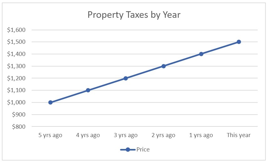 Regression Graph for Property Taxes, investment analysis report