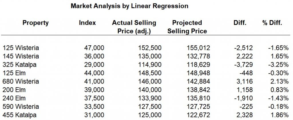 Market Analysis using regression data, investment analysis report