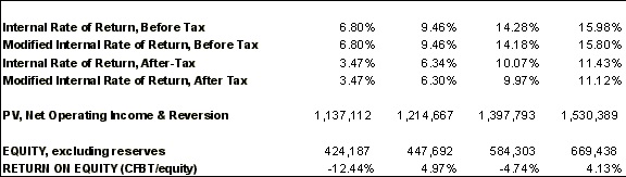 Calculate Return on Equity, software for real estate investing